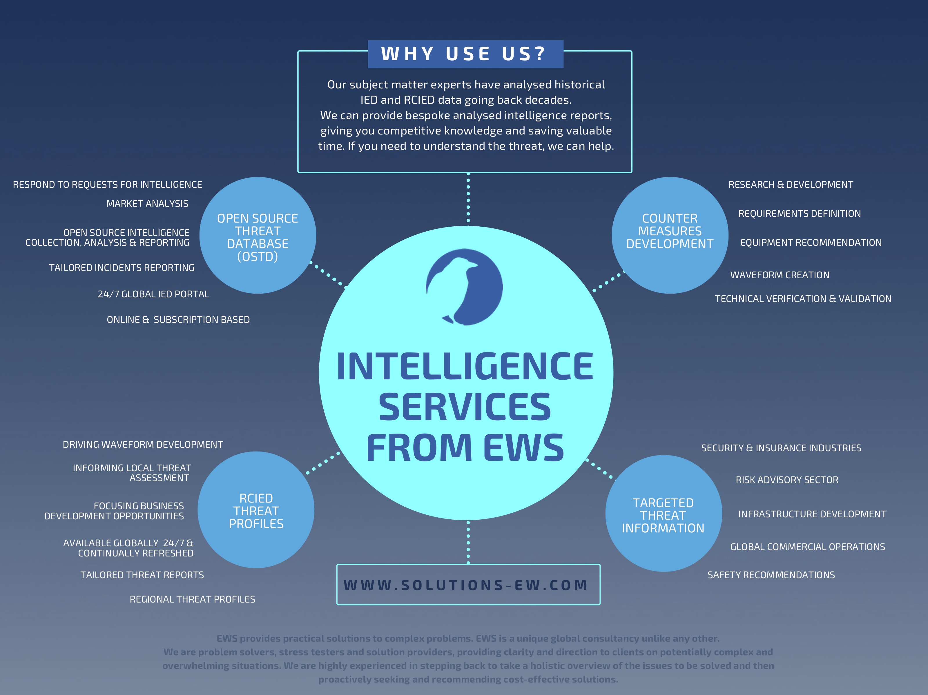 Intelligence services from EWS, open source threat intelligence