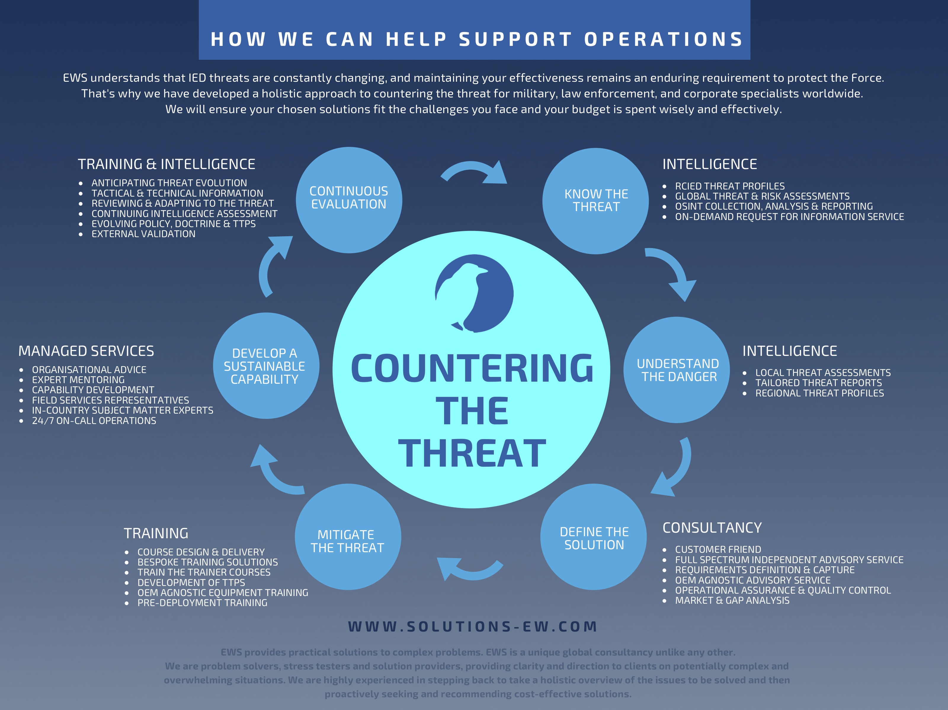 EWS – Countering the threat-5